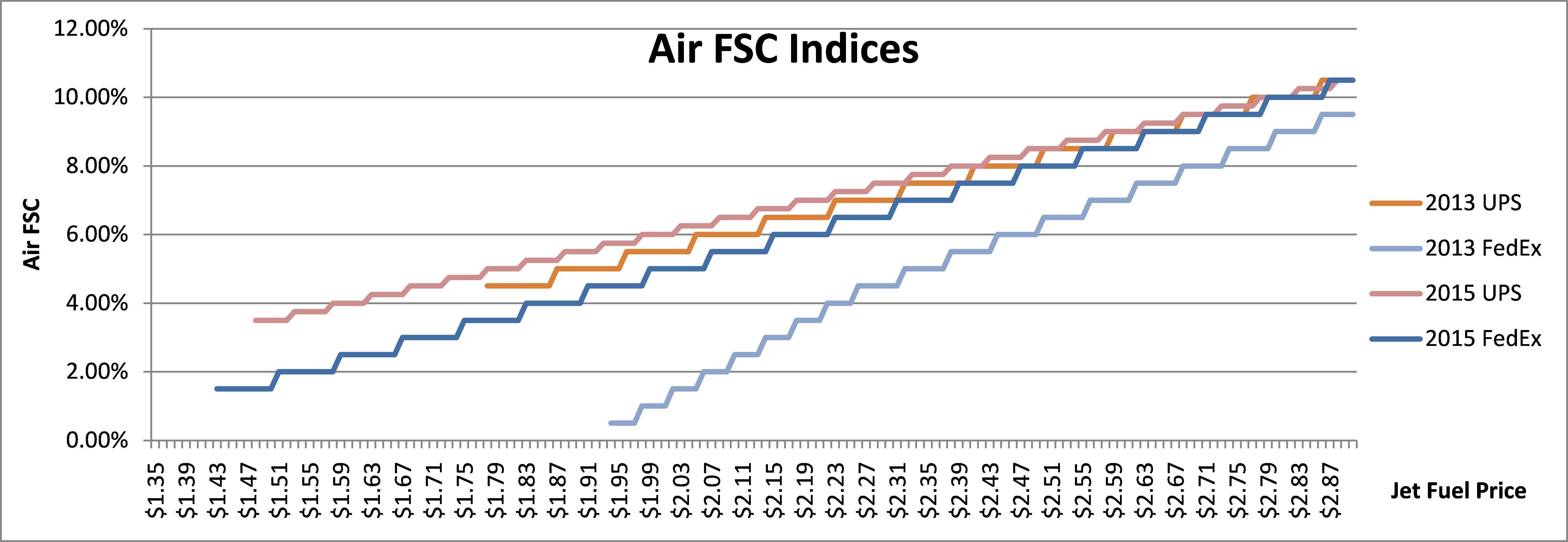 Parcel Fuel Surcharges Go Up In February Despite Dropping Fuel Prices